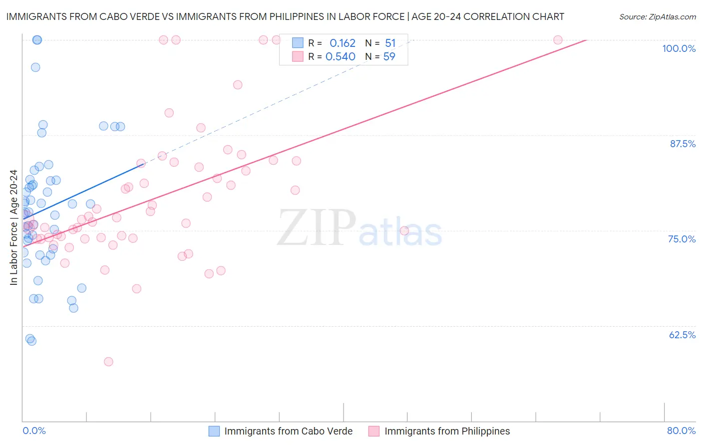 Immigrants from Cabo Verde vs Immigrants from Philippines In Labor Force | Age 20-24