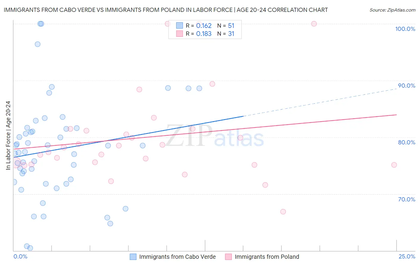 Immigrants from Cabo Verde vs Immigrants from Poland In Labor Force | Age 20-24