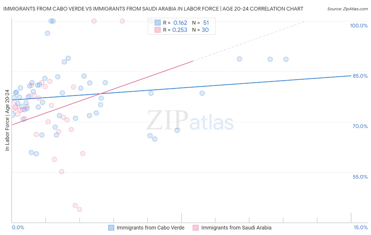 Immigrants from Cabo Verde vs Immigrants from Saudi Arabia In Labor Force | Age 20-24