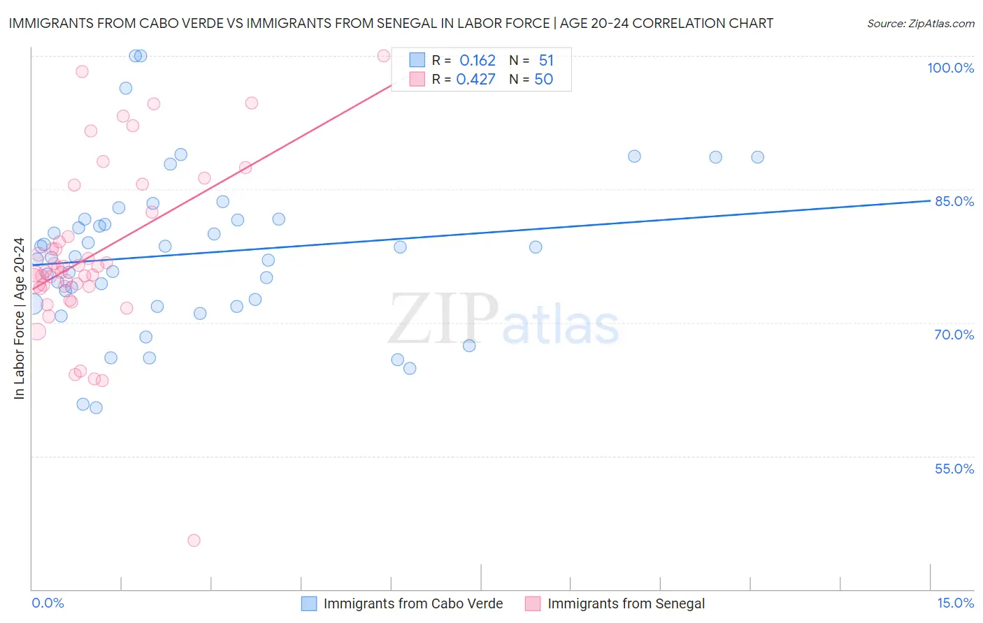 Immigrants from Cabo Verde vs Immigrants from Senegal In Labor Force | Age 20-24