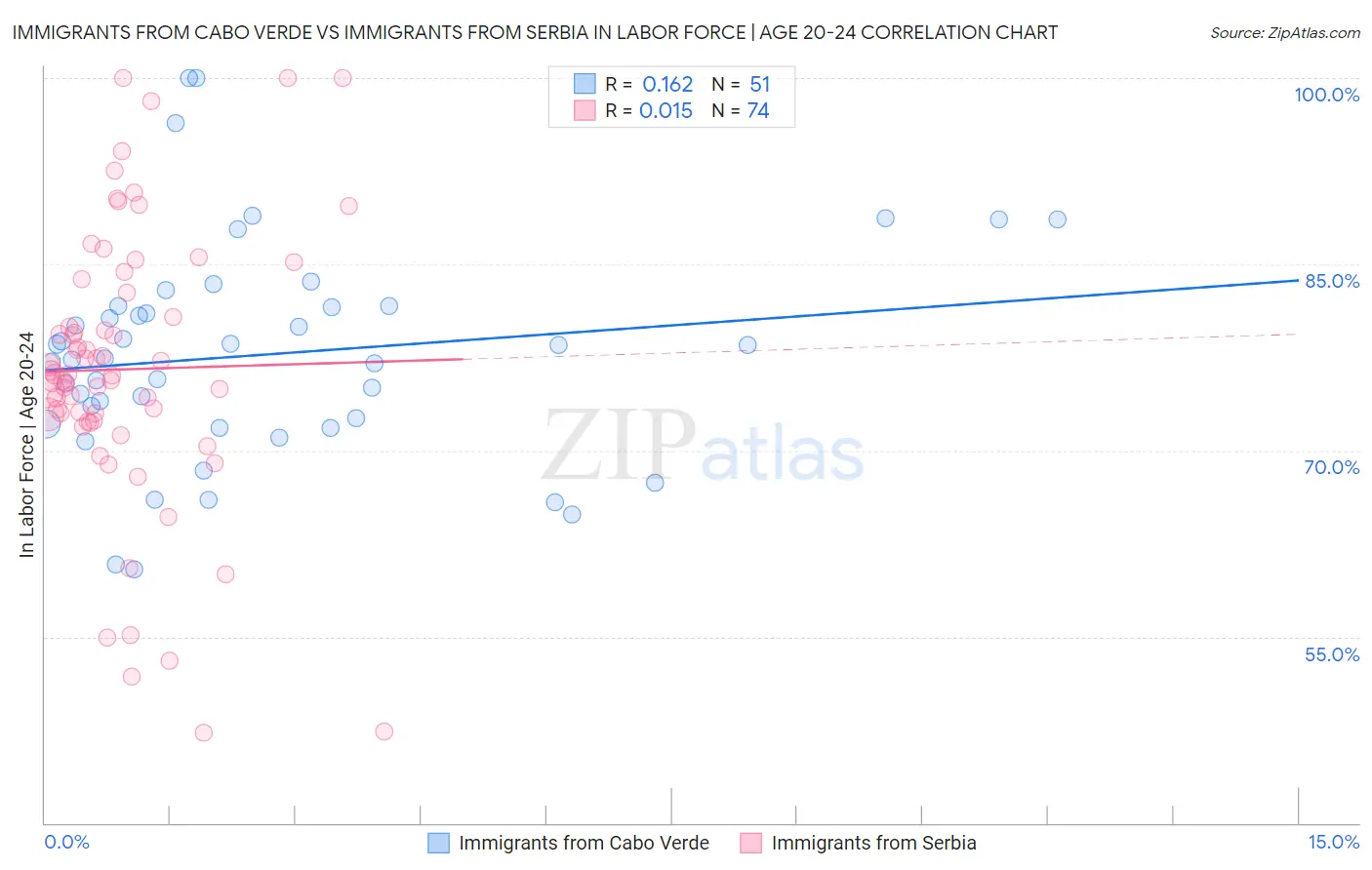 Immigrants from Cabo Verde vs Immigrants from Serbia In Labor Force | Age 20-24