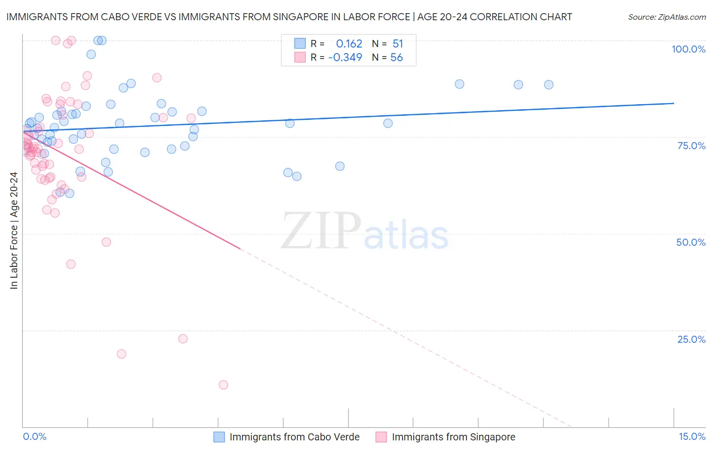 Immigrants from Cabo Verde vs Immigrants from Singapore In Labor Force | Age 20-24