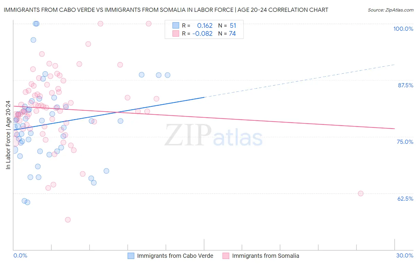 Immigrants from Cabo Verde vs Immigrants from Somalia In Labor Force | Age 20-24