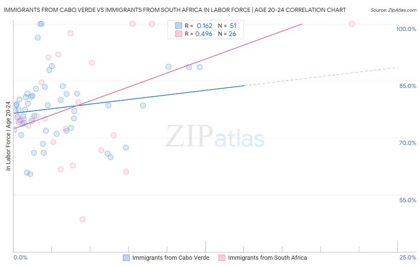 Immigrants from Cabo Verde vs Immigrants from South Africa In Labor Force | Age 20-24