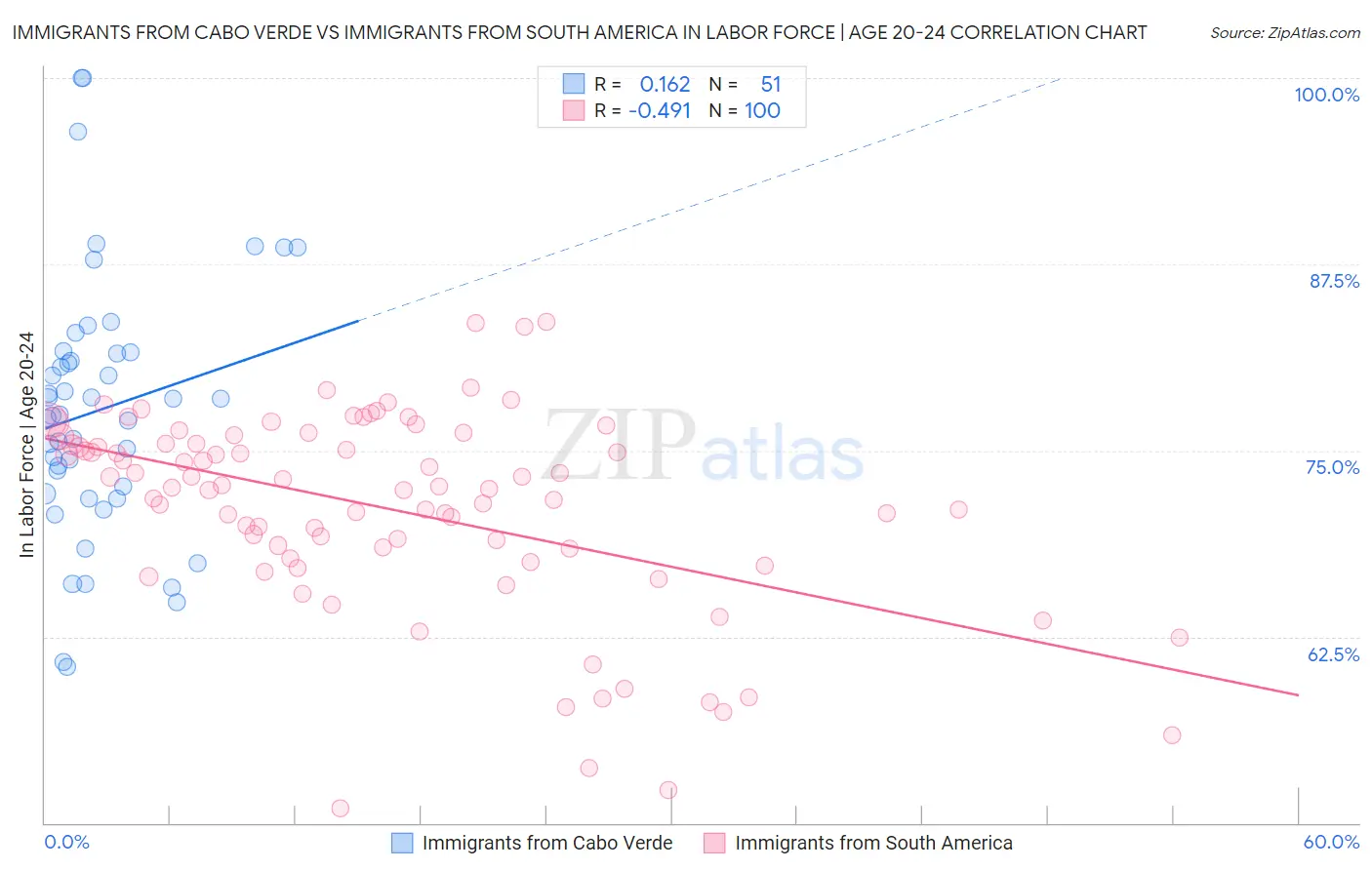 Immigrants from Cabo Verde vs Immigrants from South America In Labor Force | Age 20-24