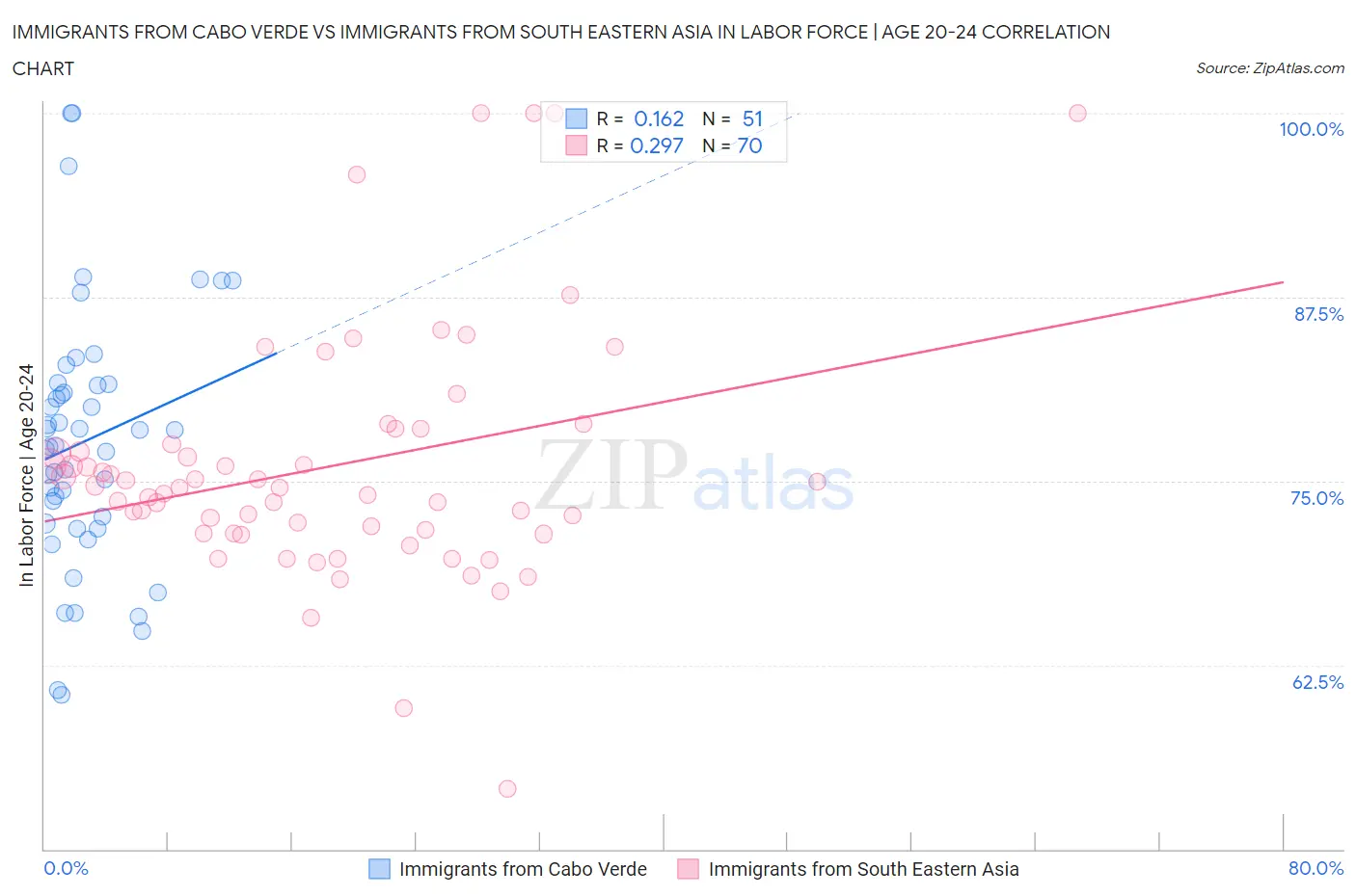 Immigrants from Cabo Verde vs Immigrants from South Eastern Asia In Labor Force | Age 20-24