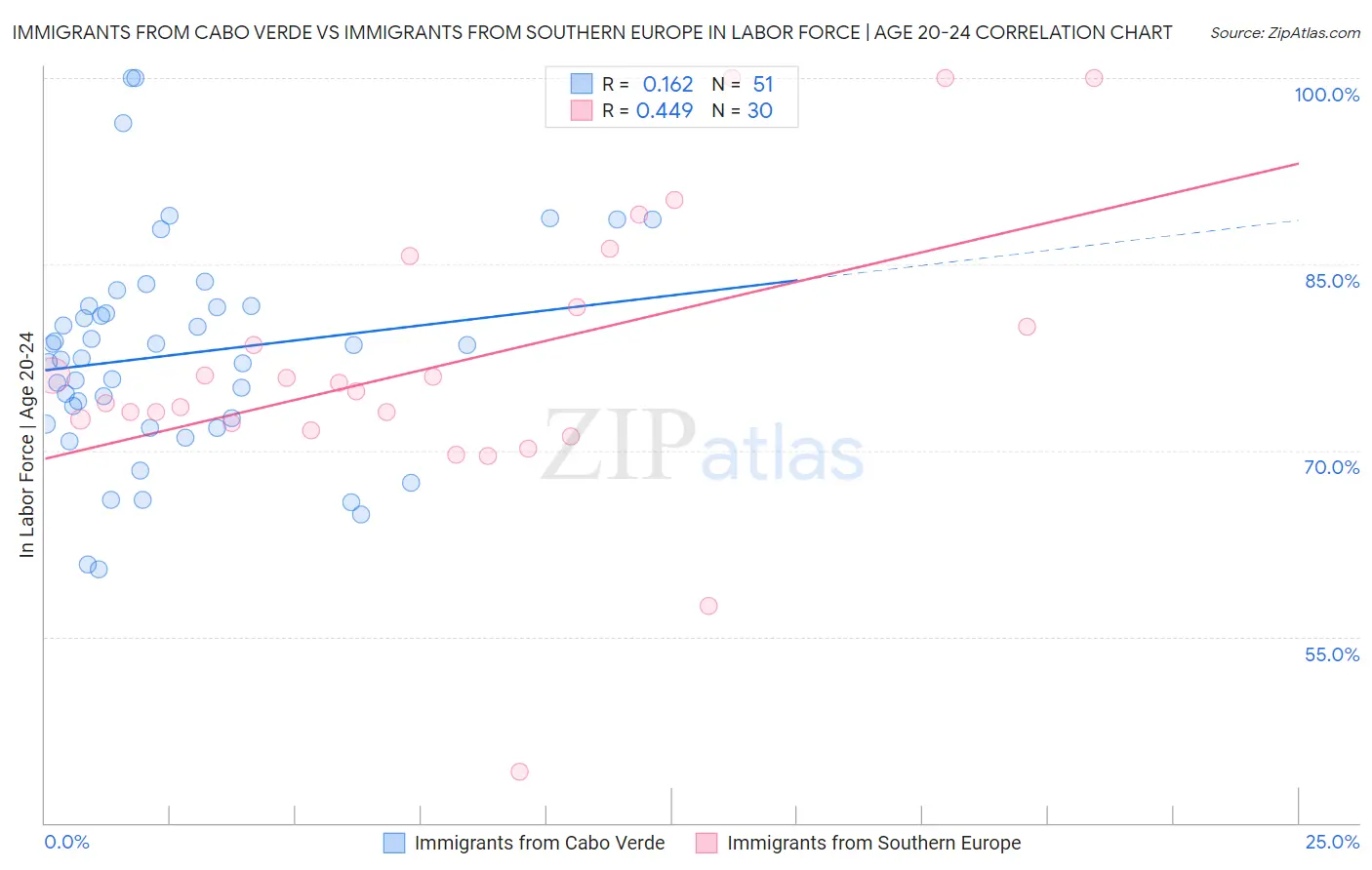 Immigrants from Cabo Verde vs Immigrants from Southern Europe In Labor Force | Age 20-24