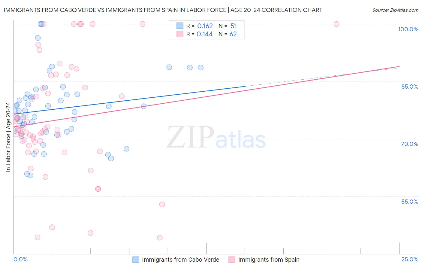 Immigrants from Cabo Verde vs Immigrants from Spain In Labor Force | Age 20-24