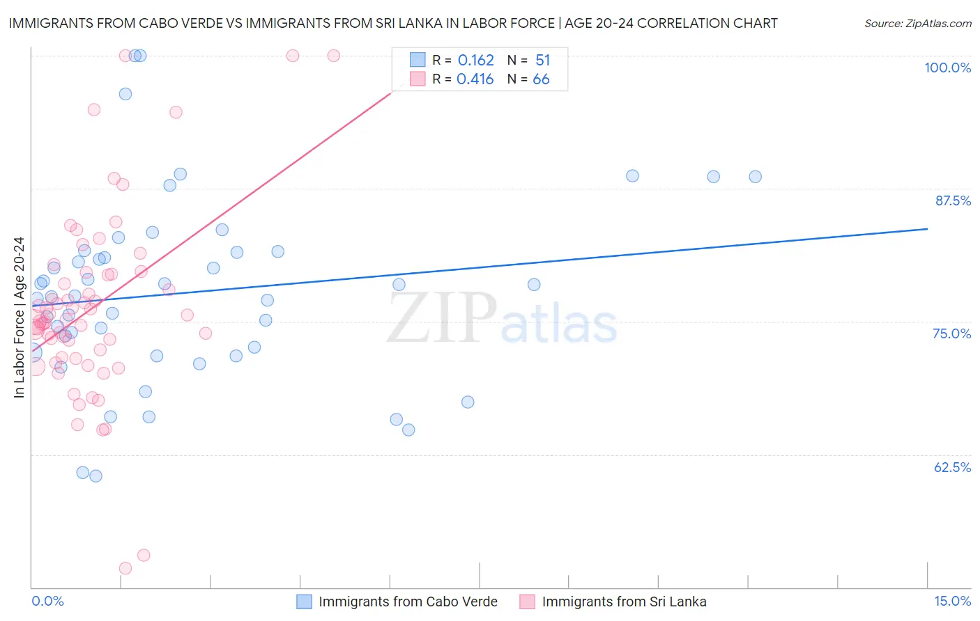 Immigrants from Cabo Verde vs Immigrants from Sri Lanka In Labor Force | Age 20-24