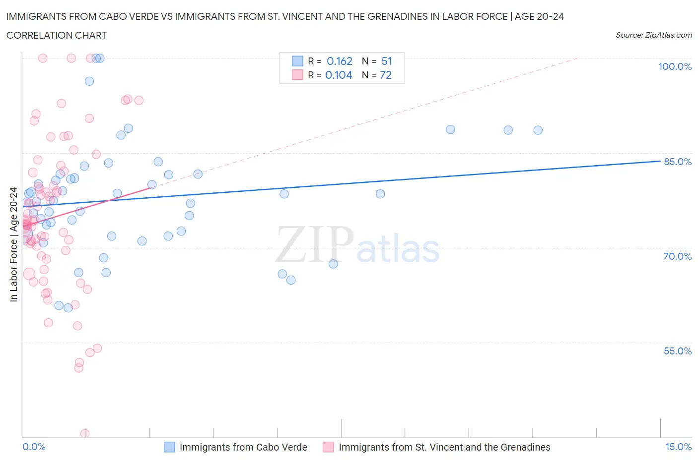 Immigrants from Cabo Verde vs Immigrants from St. Vincent and the Grenadines In Labor Force | Age 20-24