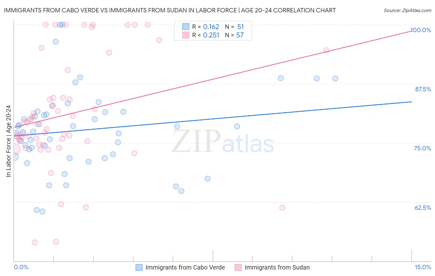 Immigrants from Cabo Verde vs Immigrants from Sudan In Labor Force | Age 20-24