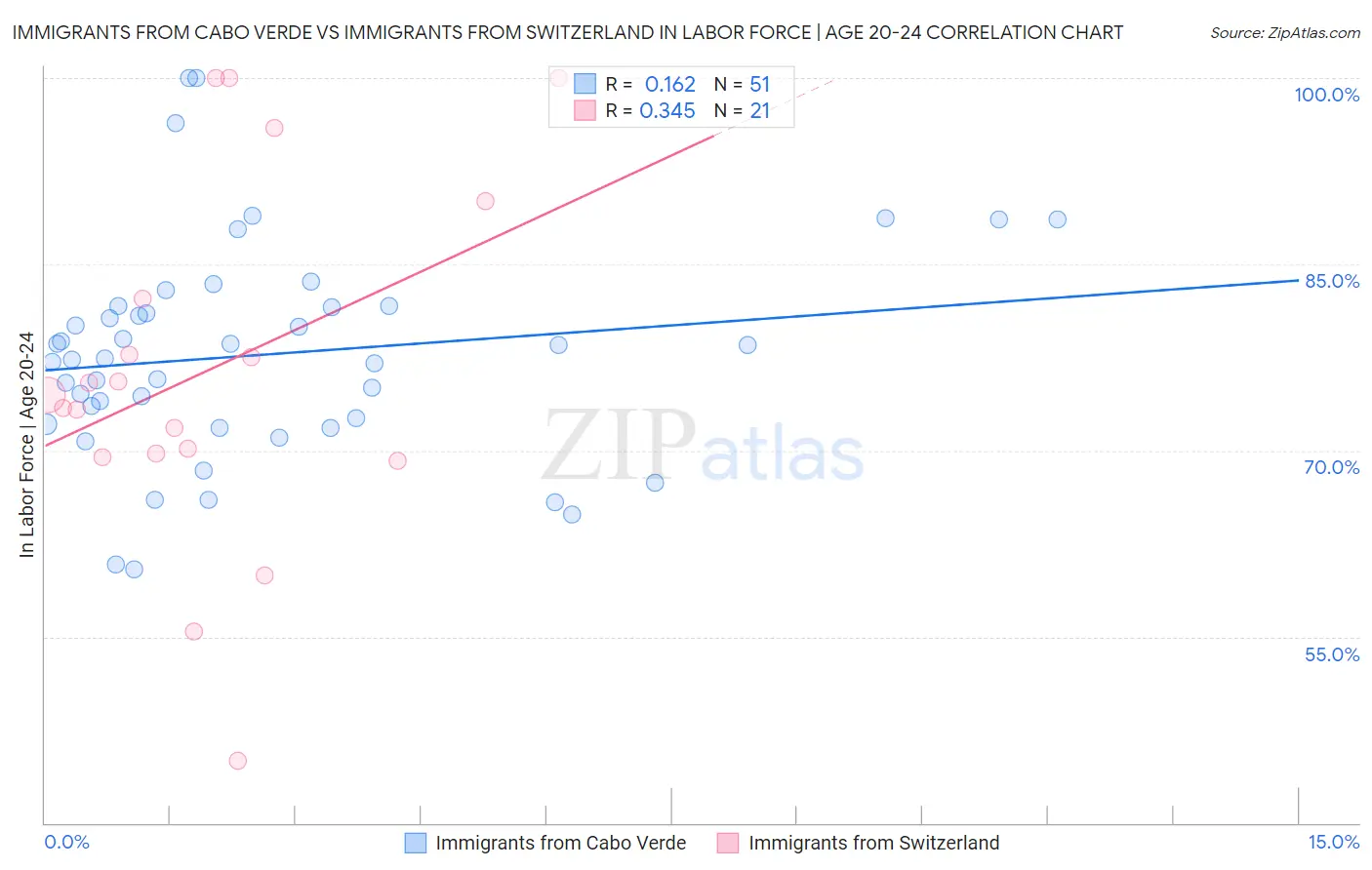 Immigrants from Cabo Verde vs Immigrants from Switzerland In Labor Force | Age 20-24