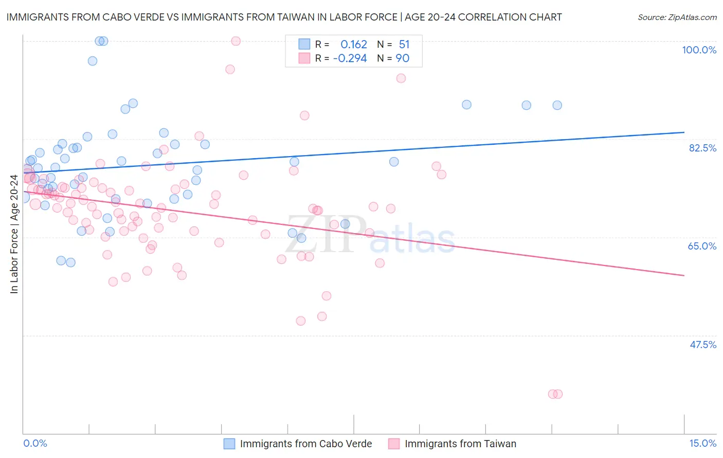 Immigrants from Cabo Verde vs Immigrants from Taiwan In Labor Force | Age 20-24