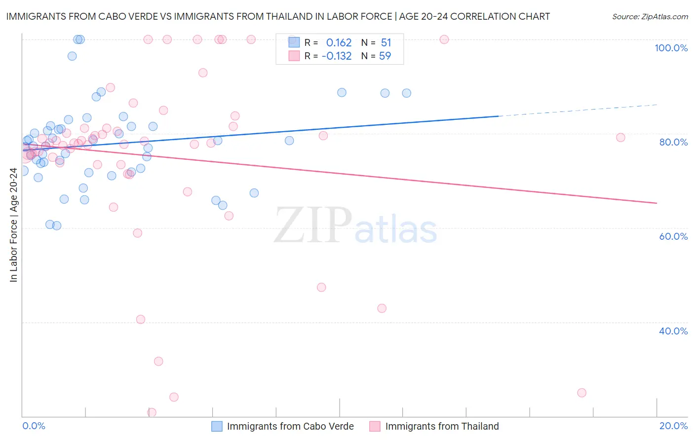 Immigrants from Cabo Verde vs Immigrants from Thailand In Labor Force | Age 20-24