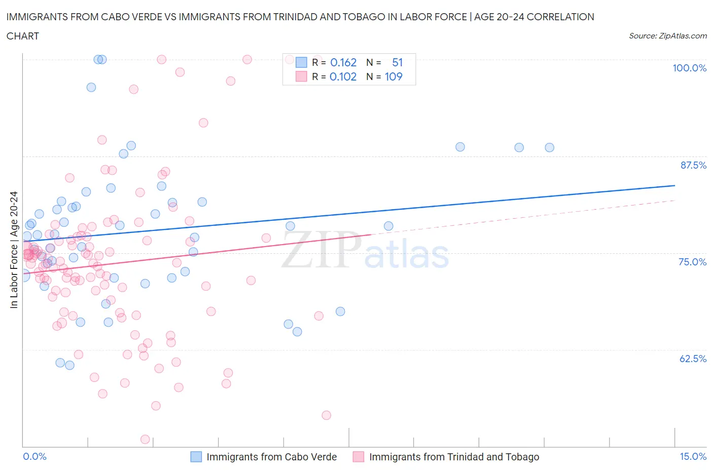 Immigrants from Cabo Verde vs Immigrants from Trinidad and Tobago In Labor Force | Age 20-24