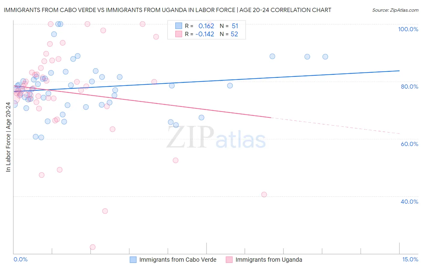 Immigrants from Cabo Verde vs Immigrants from Uganda In Labor Force | Age 20-24