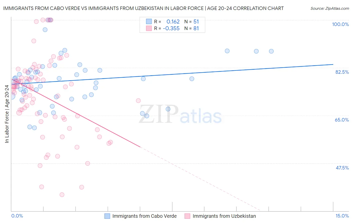 Immigrants from Cabo Verde vs Immigrants from Uzbekistan In Labor Force | Age 20-24