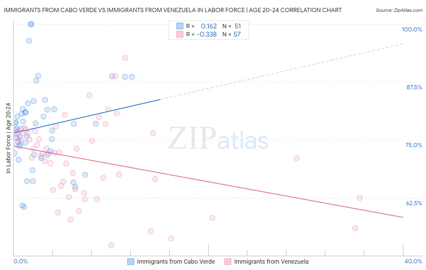 Immigrants from Cabo Verde vs Immigrants from Venezuela In Labor Force | Age 20-24
