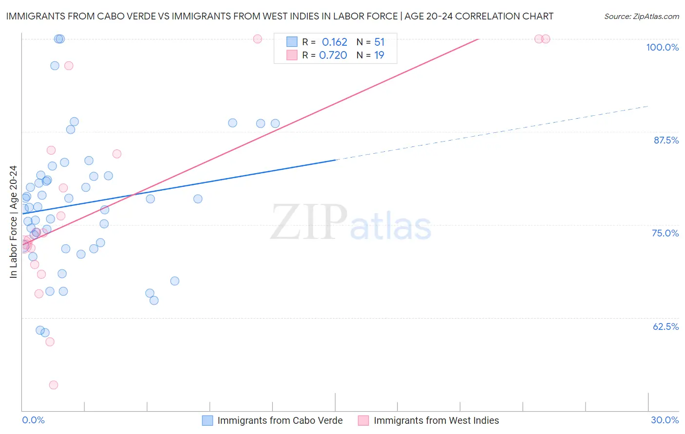 Immigrants from Cabo Verde vs Immigrants from West Indies In Labor Force | Age 20-24