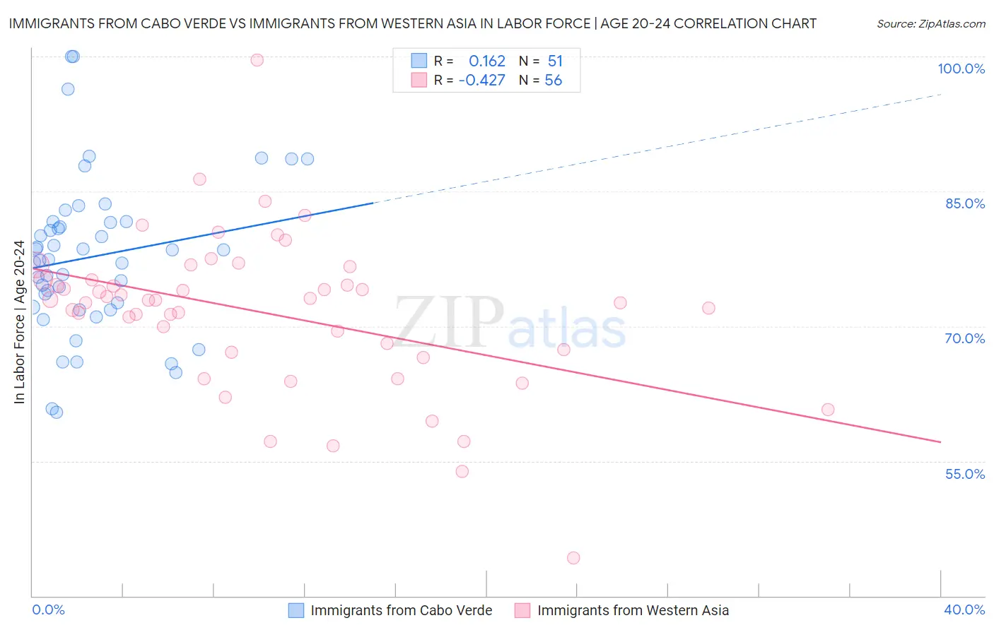 Immigrants from Cabo Verde vs Immigrants from Western Asia In Labor Force | Age 20-24