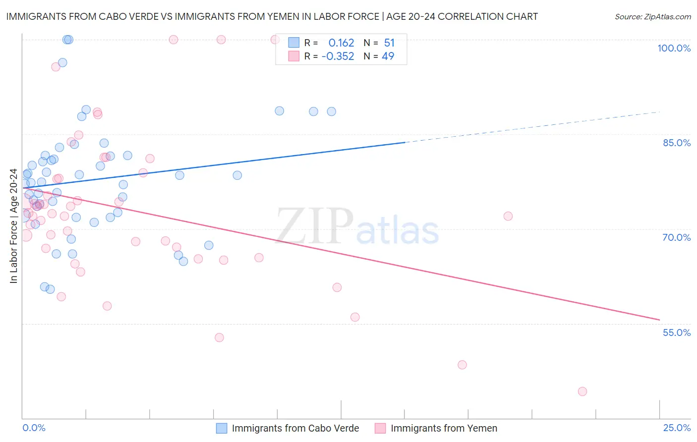 Immigrants from Cabo Verde vs Immigrants from Yemen In Labor Force | Age 20-24