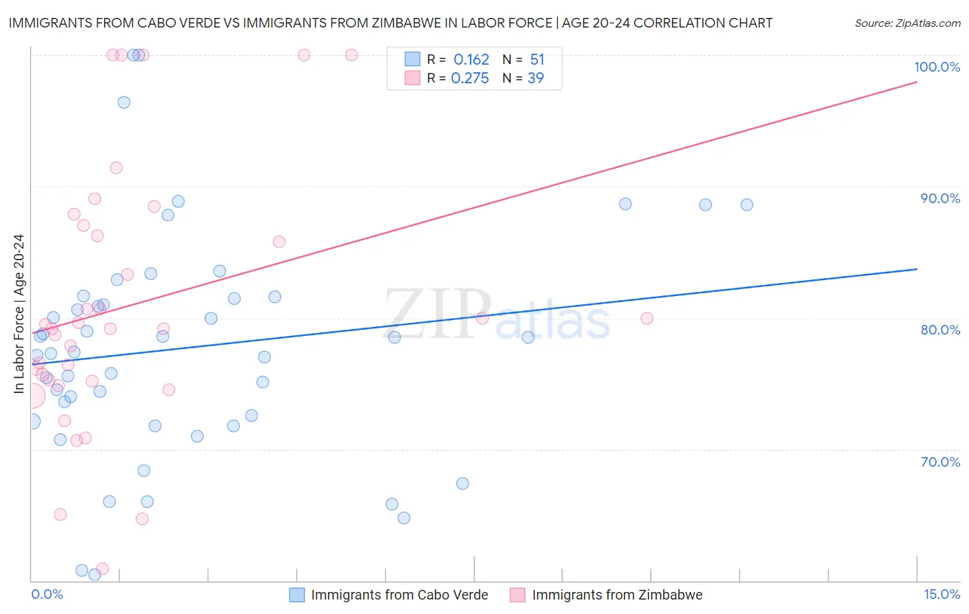 Immigrants from Cabo Verde vs Immigrants from Zimbabwe In Labor Force | Age 20-24