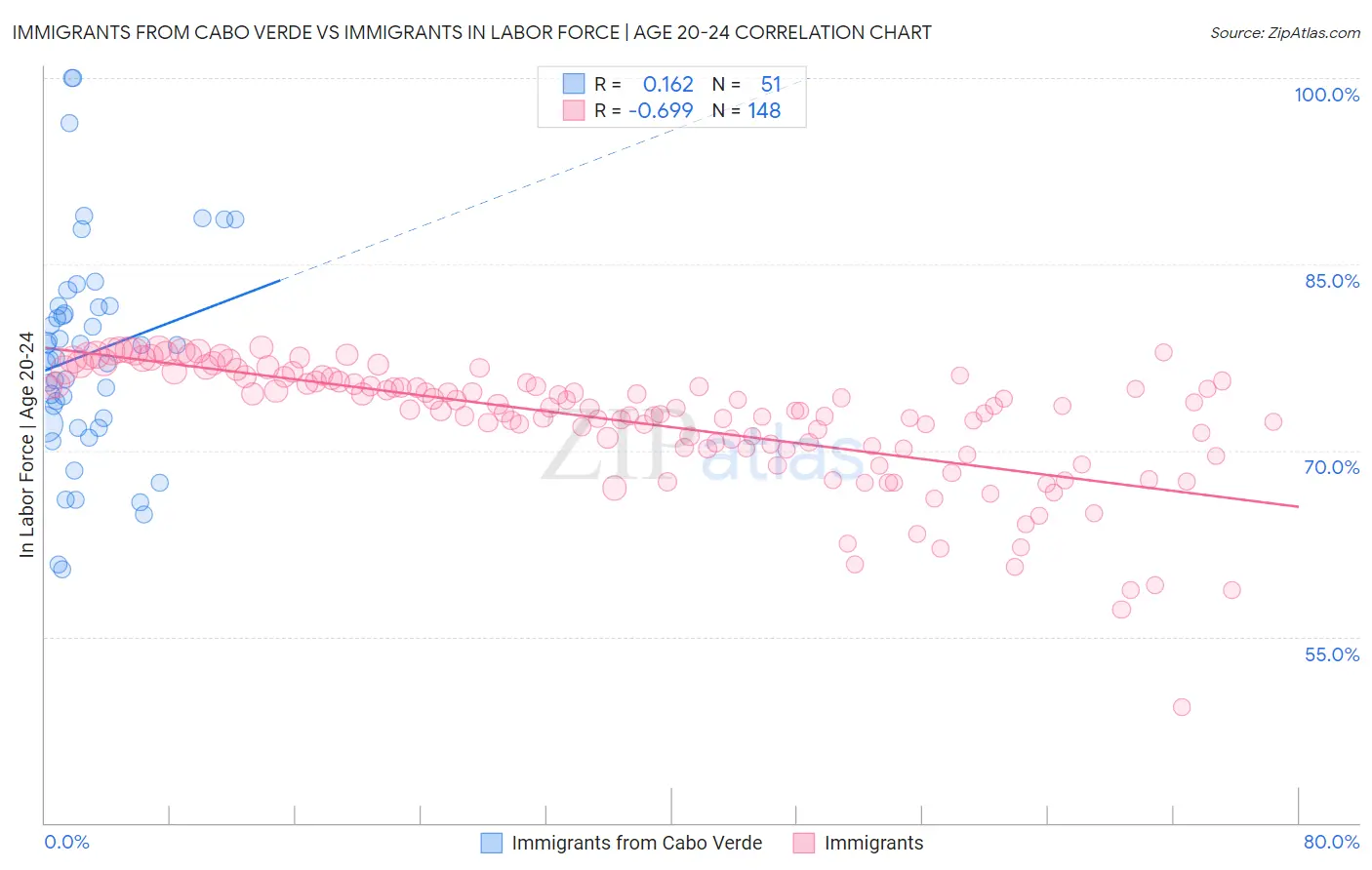 Immigrants from Cabo Verde vs Immigrants In Labor Force | Age 20-24