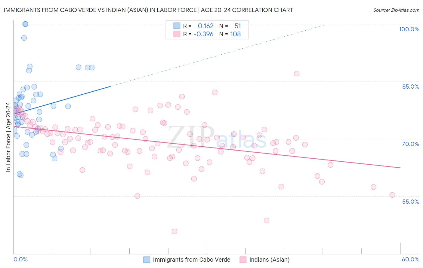Immigrants from Cabo Verde vs Indian (Asian) In Labor Force | Age 20-24