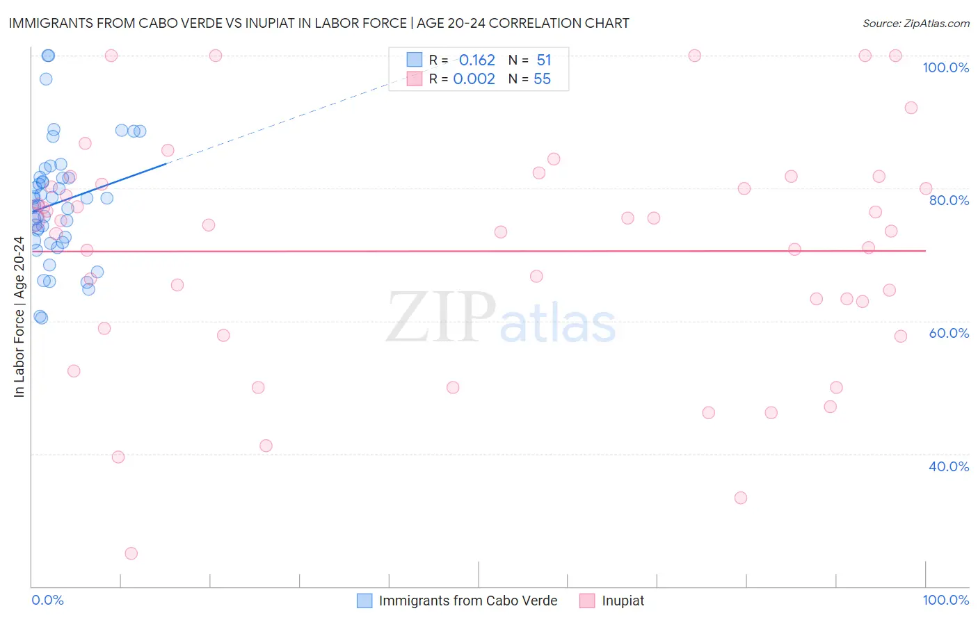 Immigrants from Cabo Verde vs Inupiat In Labor Force | Age 20-24