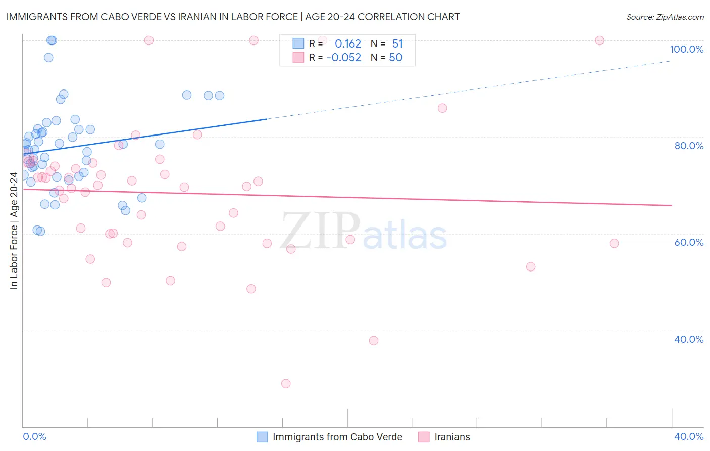 Immigrants from Cabo Verde vs Iranian In Labor Force | Age 20-24