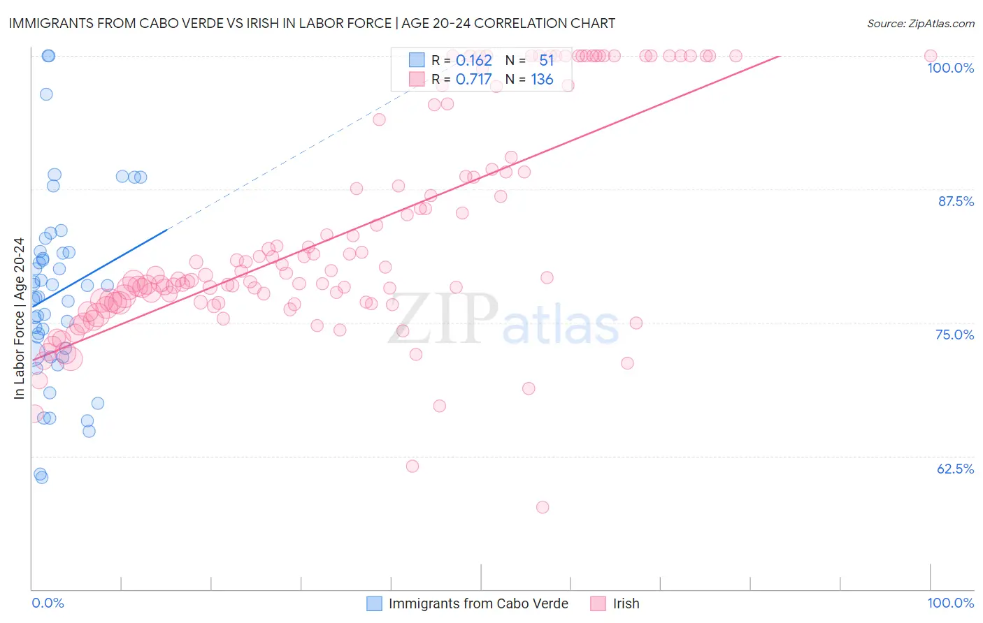 Immigrants from Cabo Verde vs Irish In Labor Force | Age 20-24