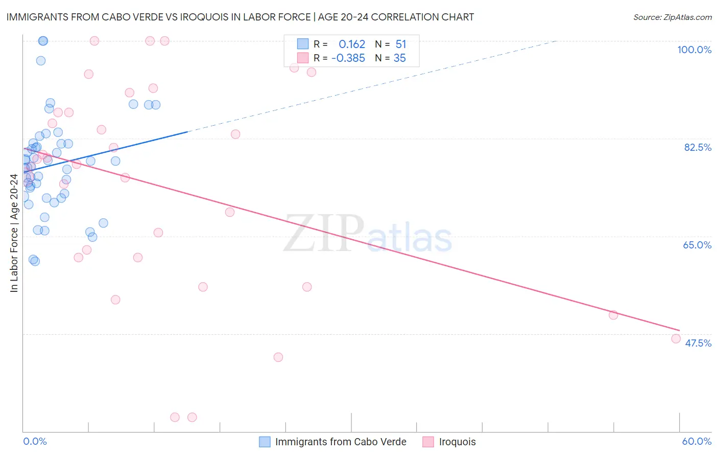 Immigrants from Cabo Verde vs Iroquois In Labor Force | Age 20-24
