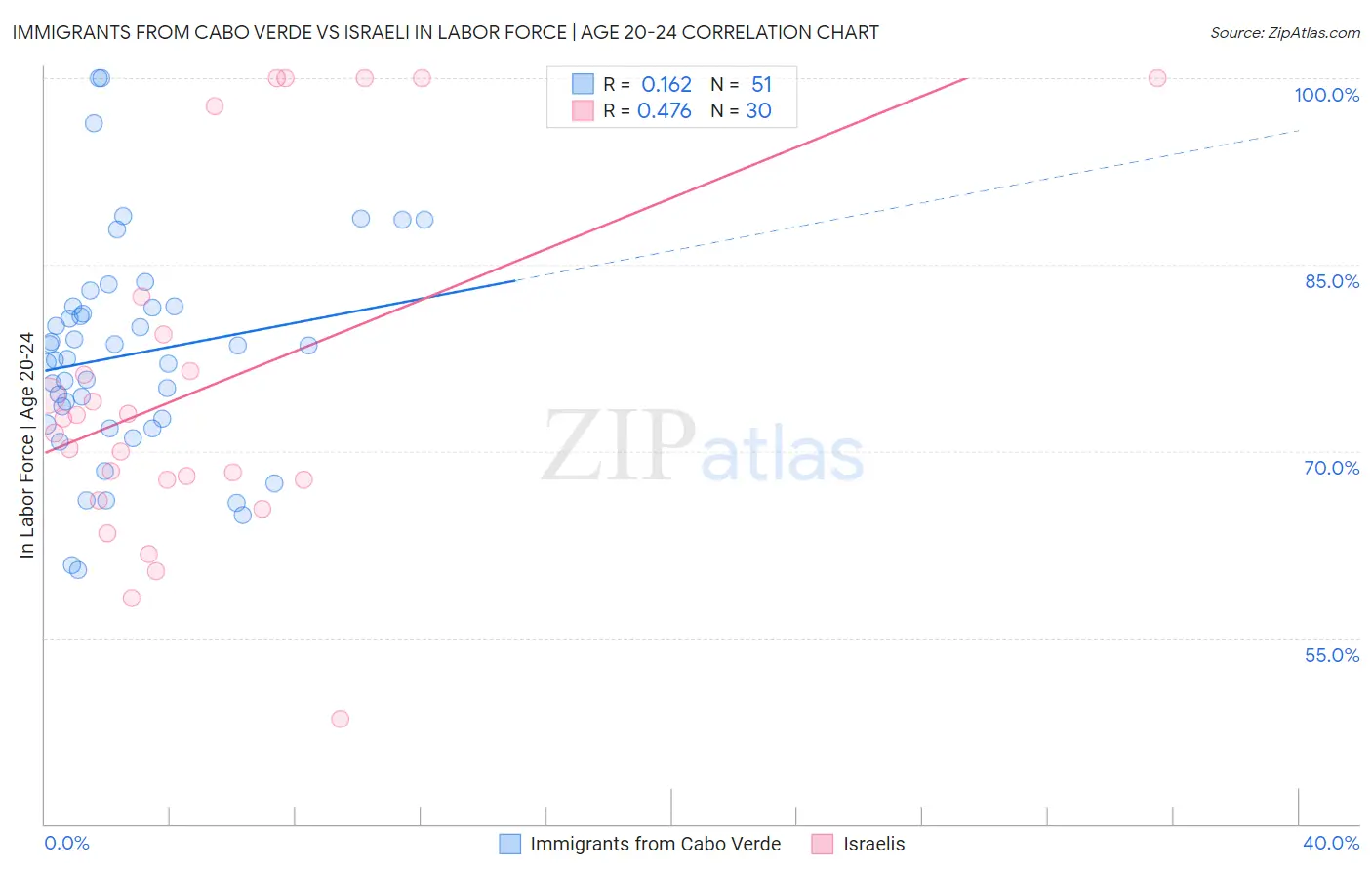 Immigrants from Cabo Verde vs Israeli In Labor Force | Age 20-24
