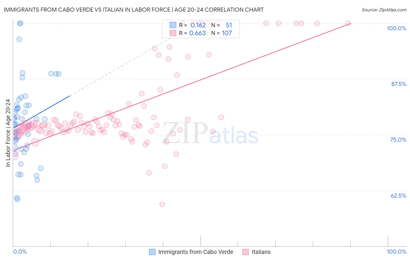 Immigrants from Cabo Verde vs Italian In Labor Force | Age 20-24