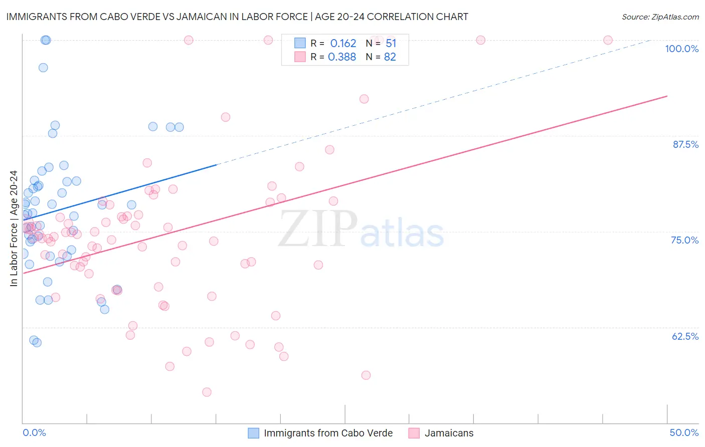 Immigrants from Cabo Verde vs Jamaican In Labor Force | Age 20-24