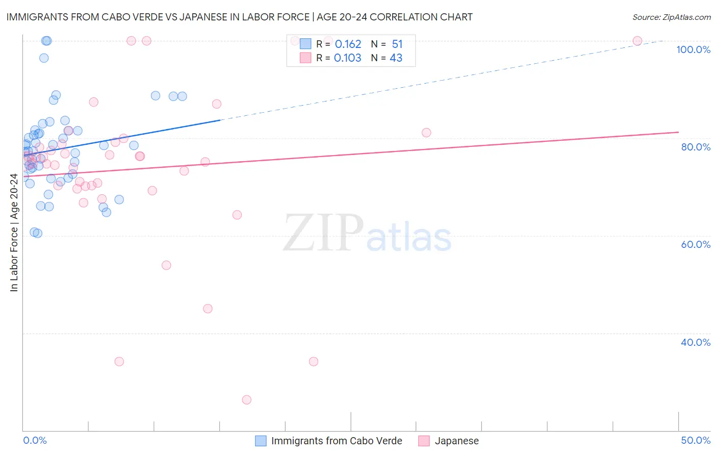 Immigrants from Cabo Verde vs Japanese In Labor Force | Age 20-24