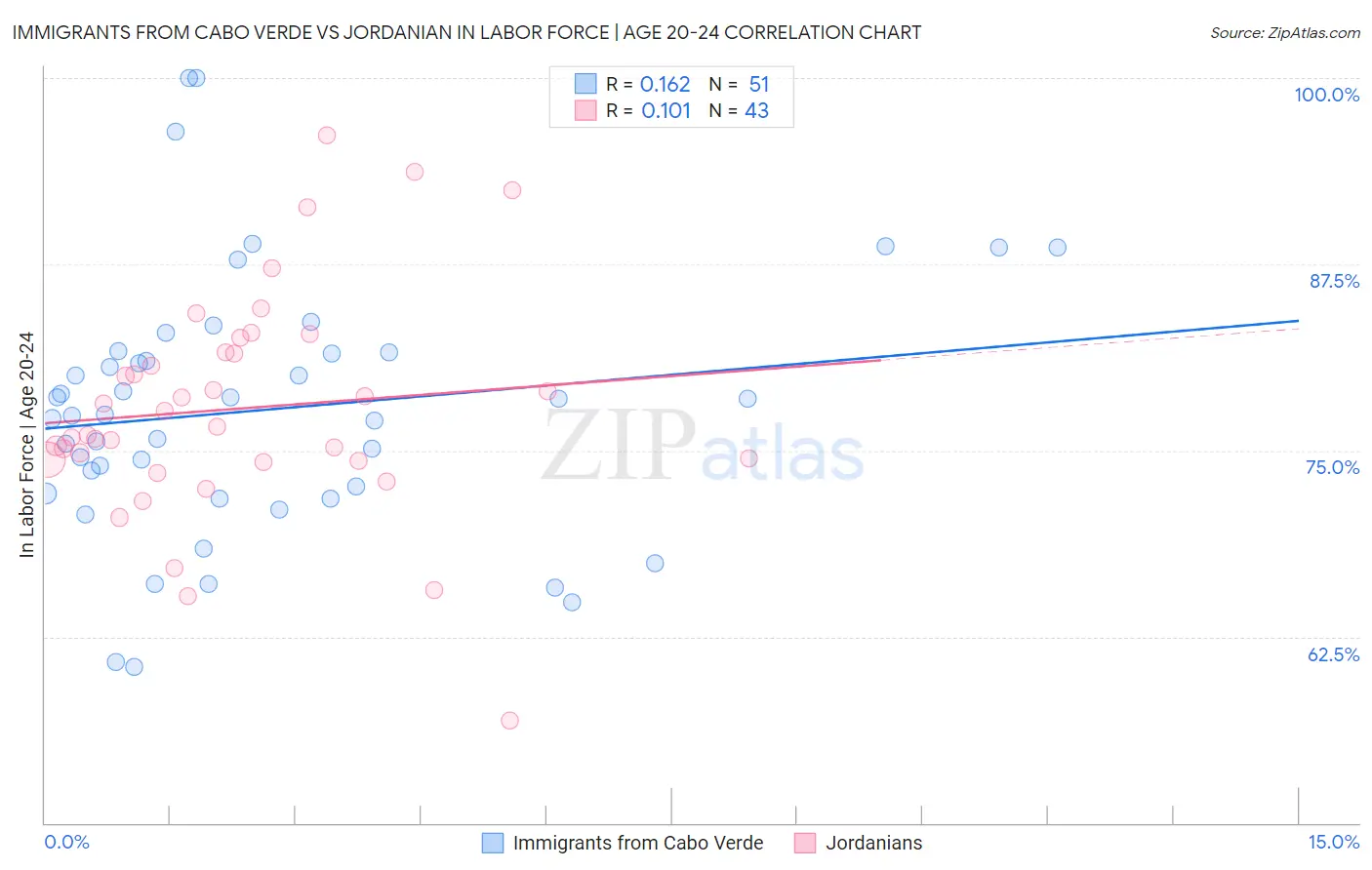 Immigrants from Cabo Verde vs Jordanian In Labor Force | Age 20-24