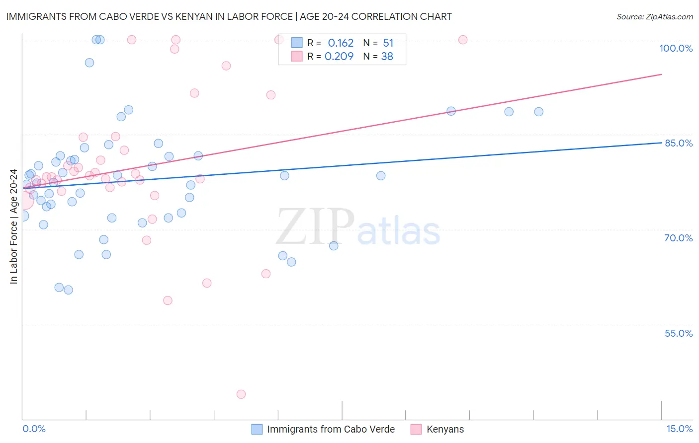 Immigrants from Cabo Verde vs Kenyan In Labor Force | Age 20-24