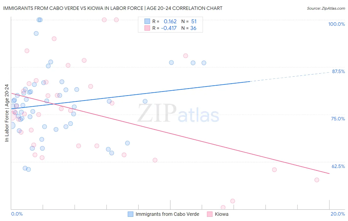 Immigrants from Cabo Verde vs Kiowa In Labor Force | Age 20-24