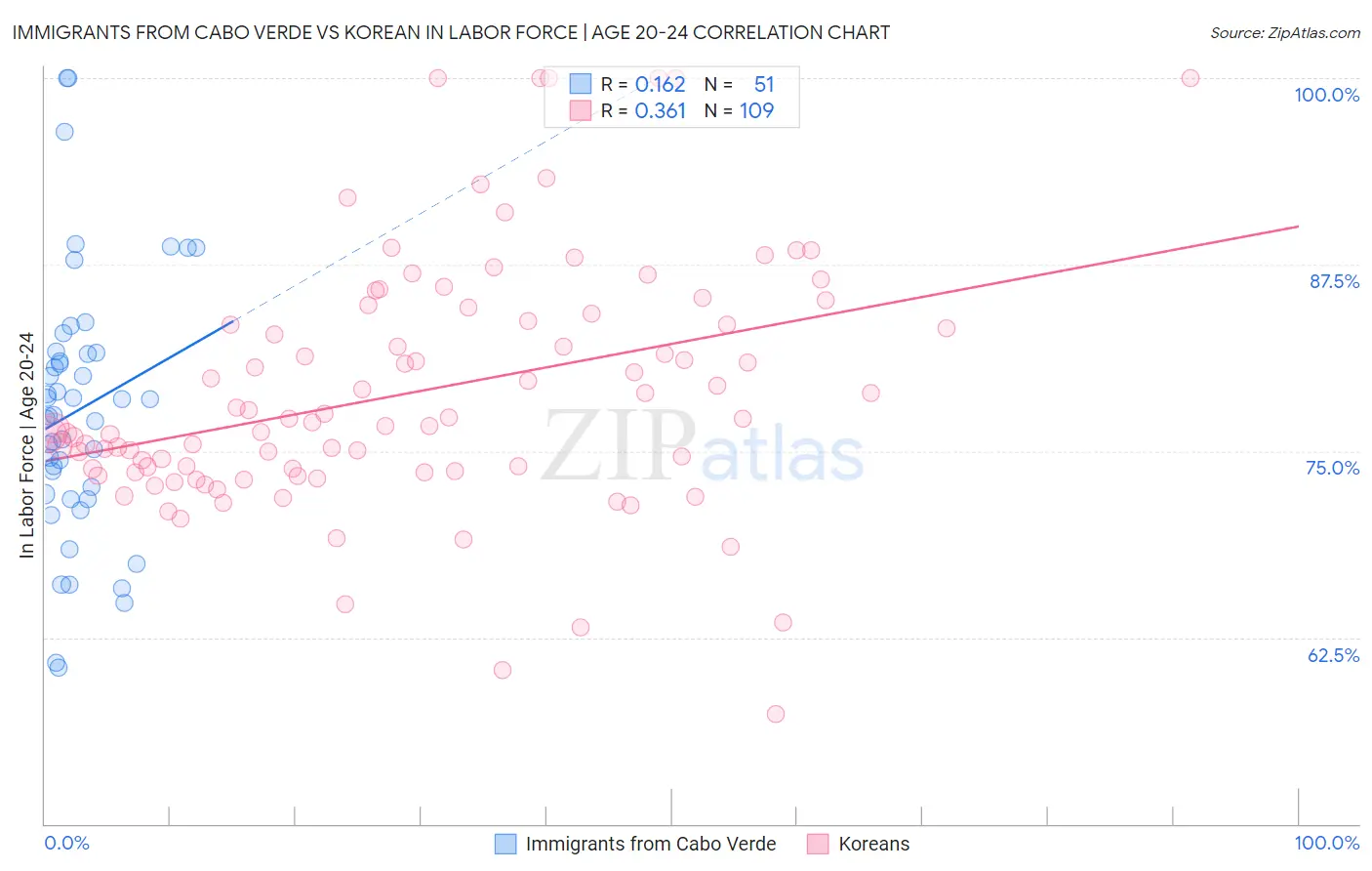 Immigrants from Cabo Verde vs Korean In Labor Force | Age 20-24