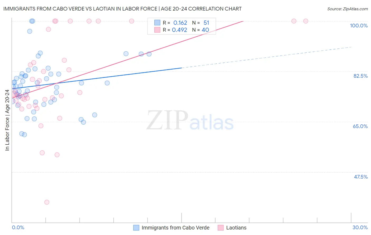 Immigrants from Cabo Verde vs Laotian In Labor Force | Age 20-24