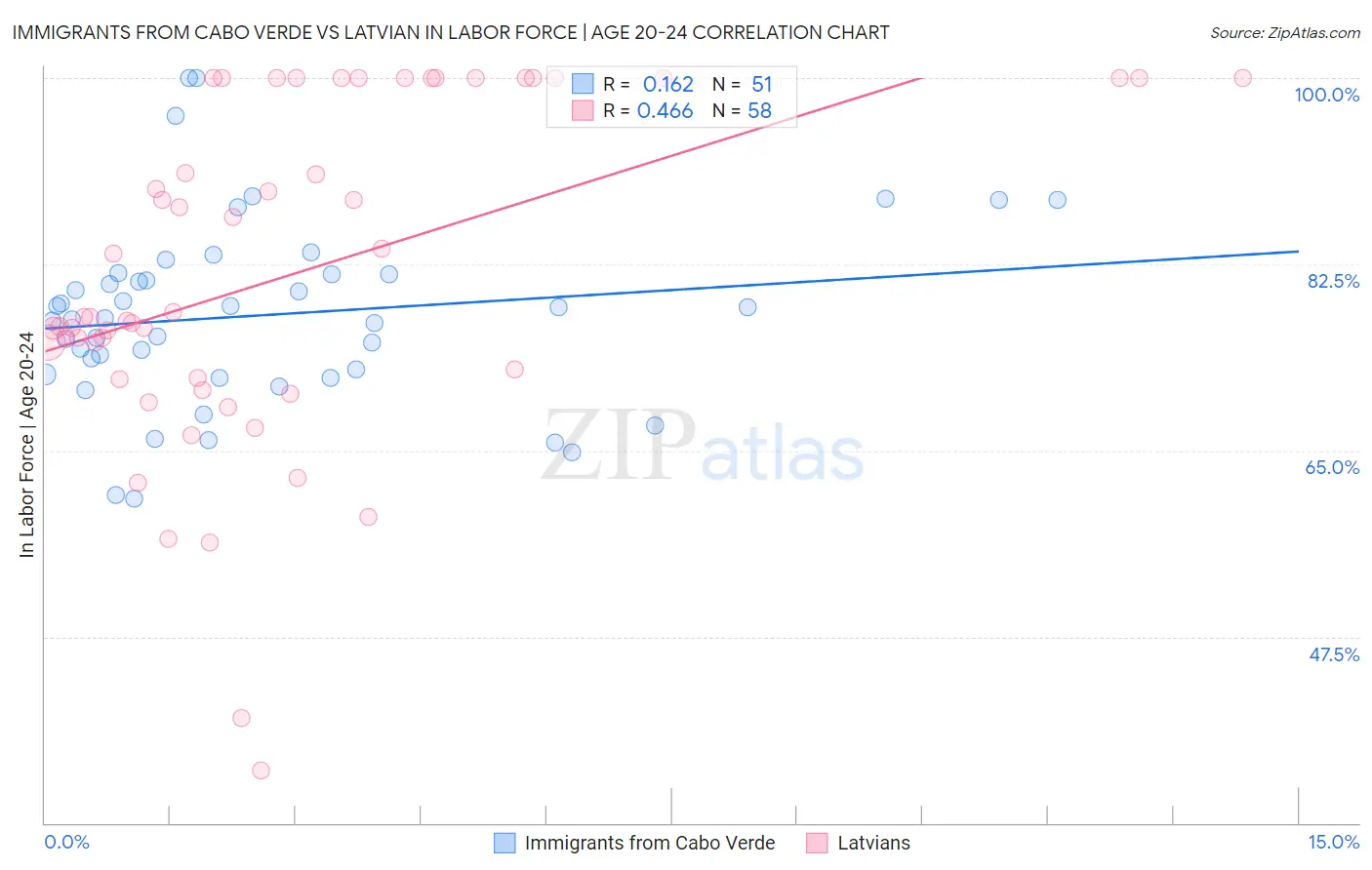 Immigrants from Cabo Verde vs Latvian In Labor Force | Age 20-24