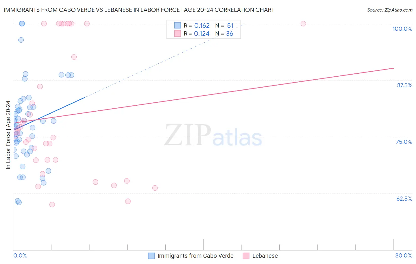 Immigrants from Cabo Verde vs Lebanese In Labor Force | Age 20-24