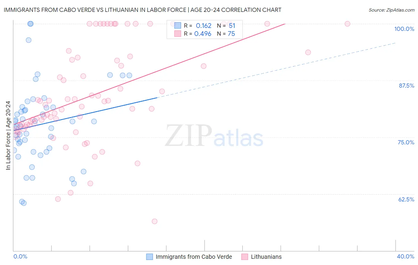 Immigrants from Cabo Verde vs Lithuanian In Labor Force | Age 20-24