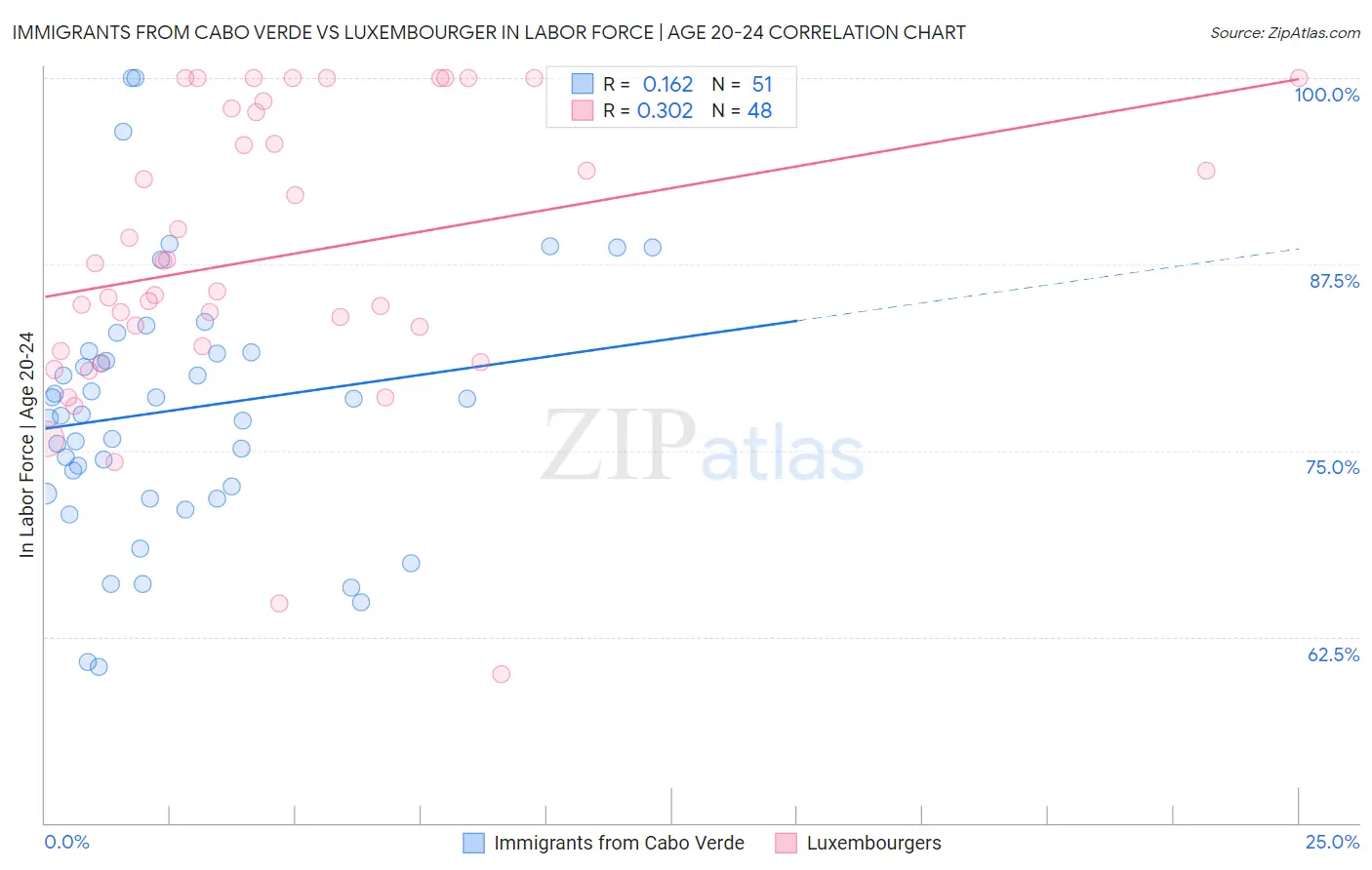 Immigrants from Cabo Verde vs Luxembourger In Labor Force | Age 20-24