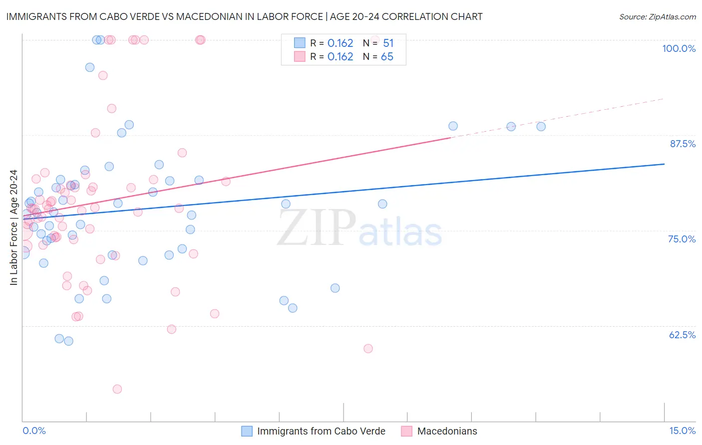 Immigrants from Cabo Verde vs Macedonian In Labor Force | Age 20-24