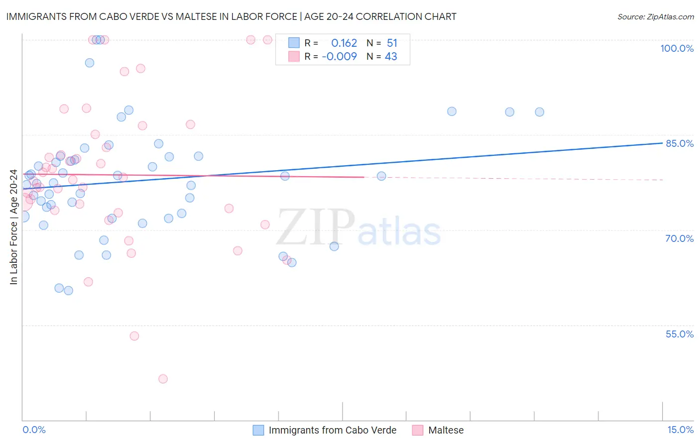 Immigrants from Cabo Verde vs Maltese In Labor Force | Age 20-24