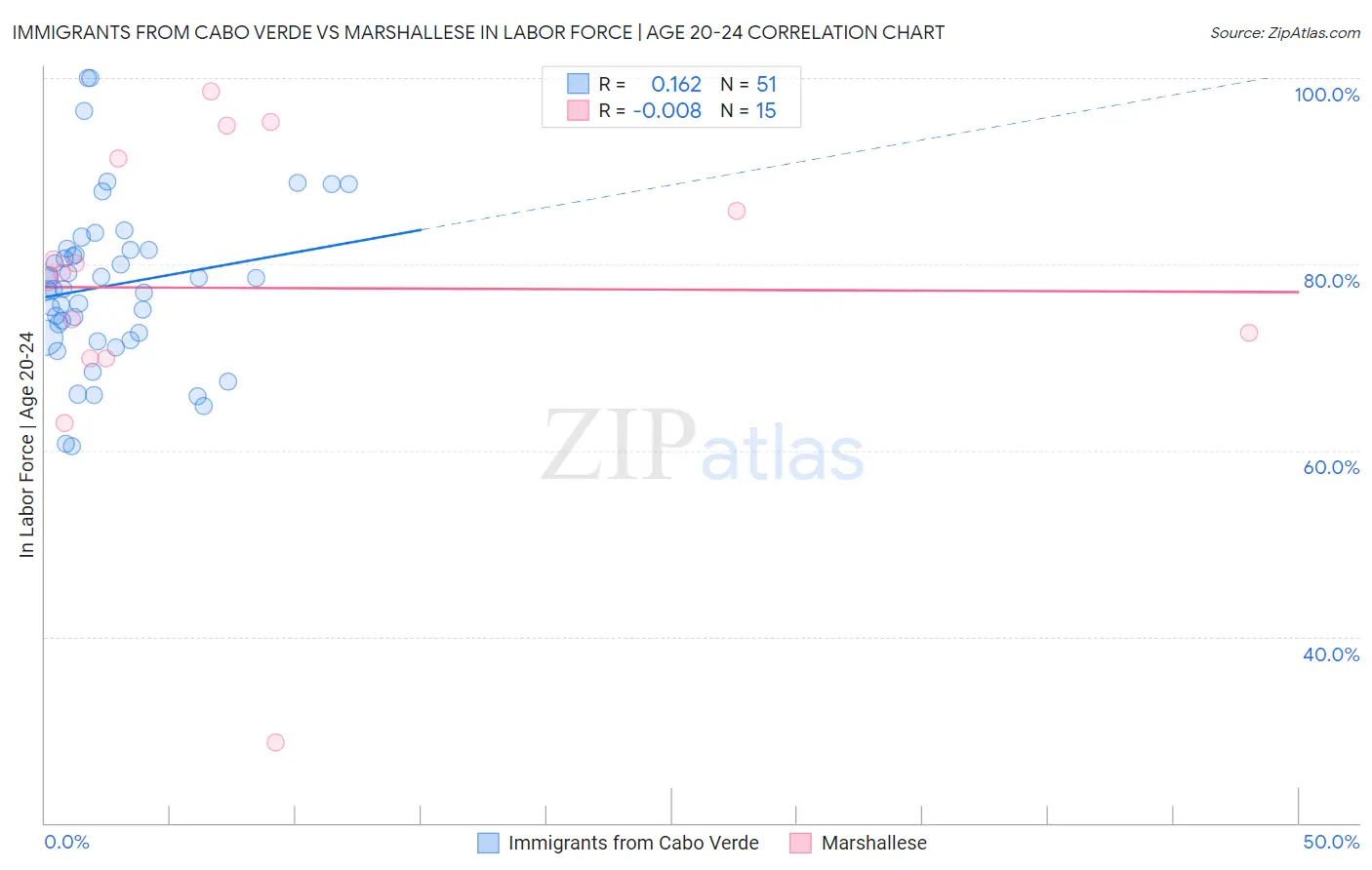 Immigrants from Cabo Verde vs Marshallese In Labor Force | Age 20-24