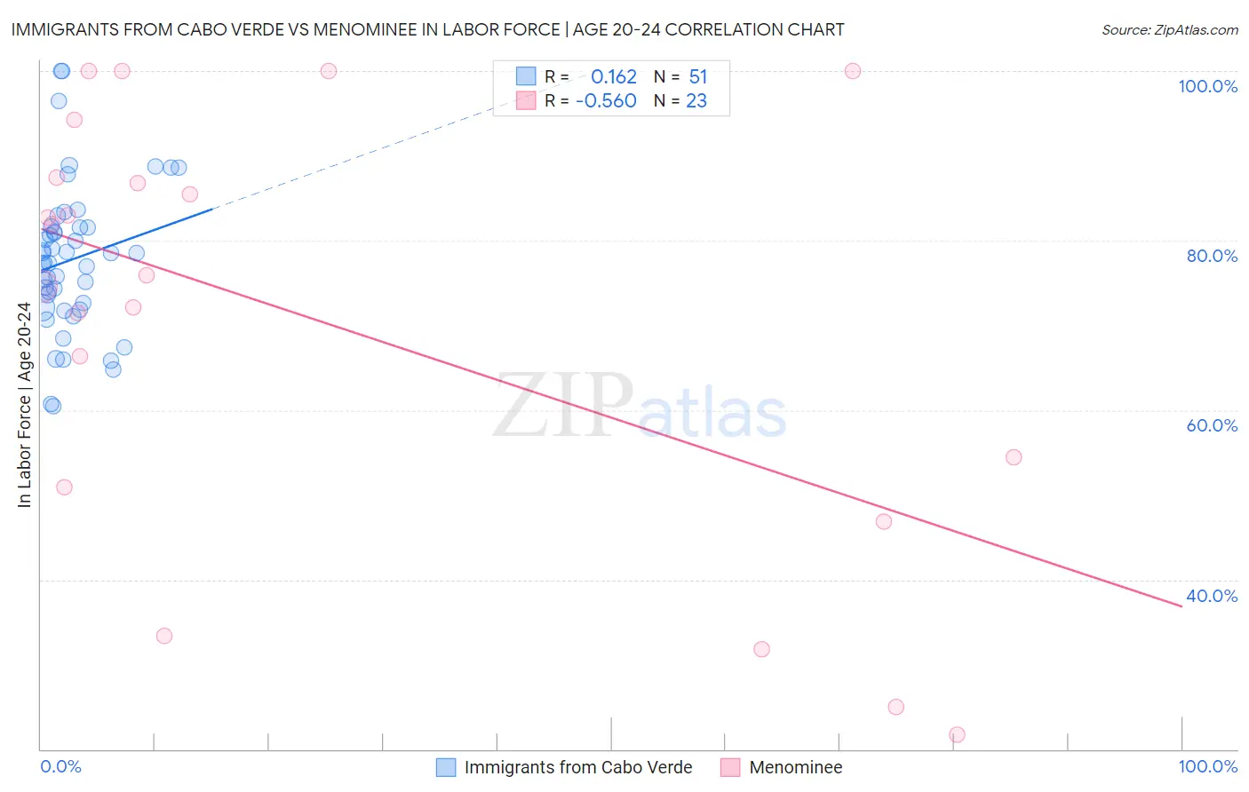 Immigrants from Cabo Verde vs Menominee In Labor Force | Age 20-24