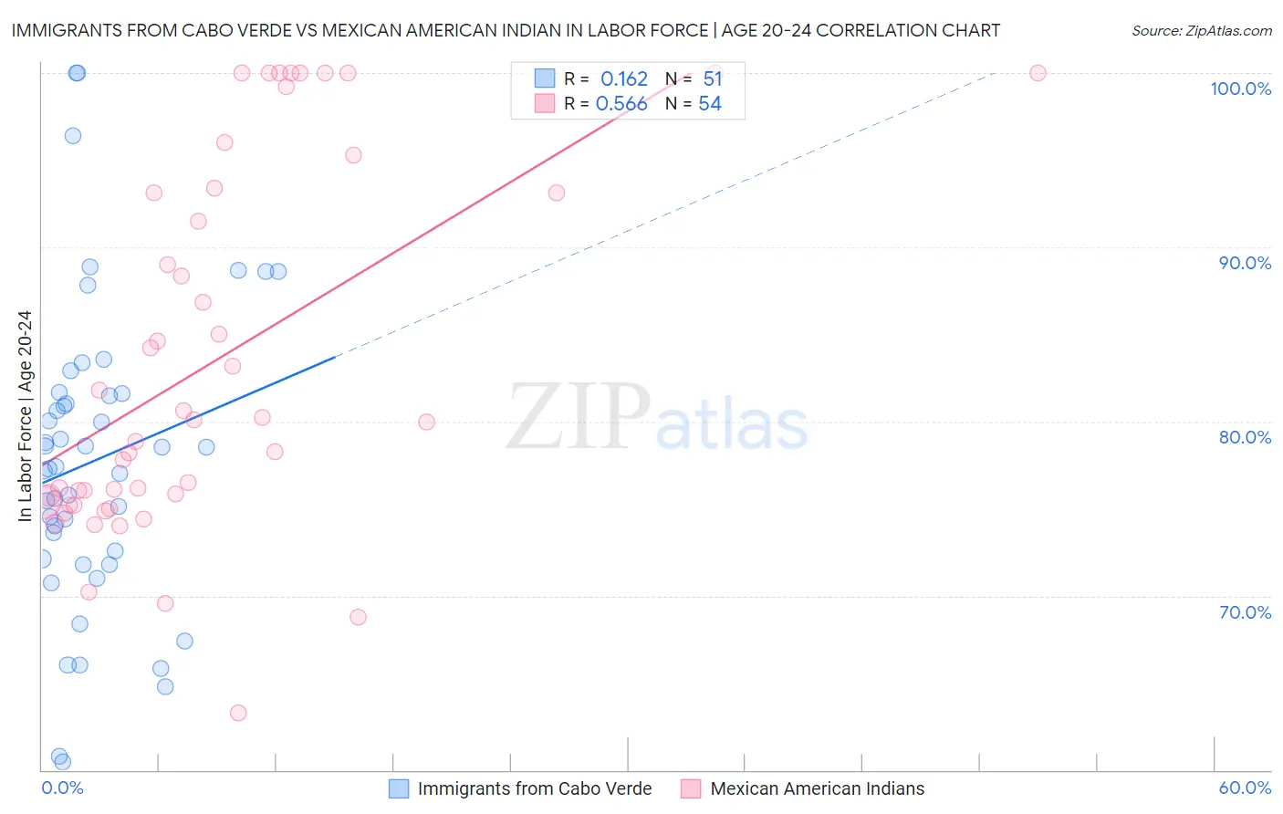 Immigrants from Cabo Verde vs Mexican American Indian In Labor Force | Age 20-24